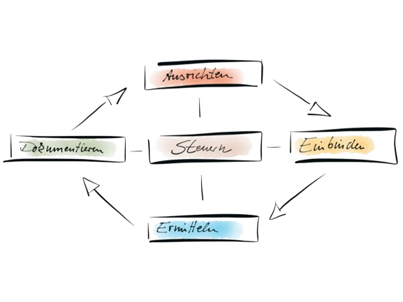 Iteratives Modell der Anforderungsvermittlung