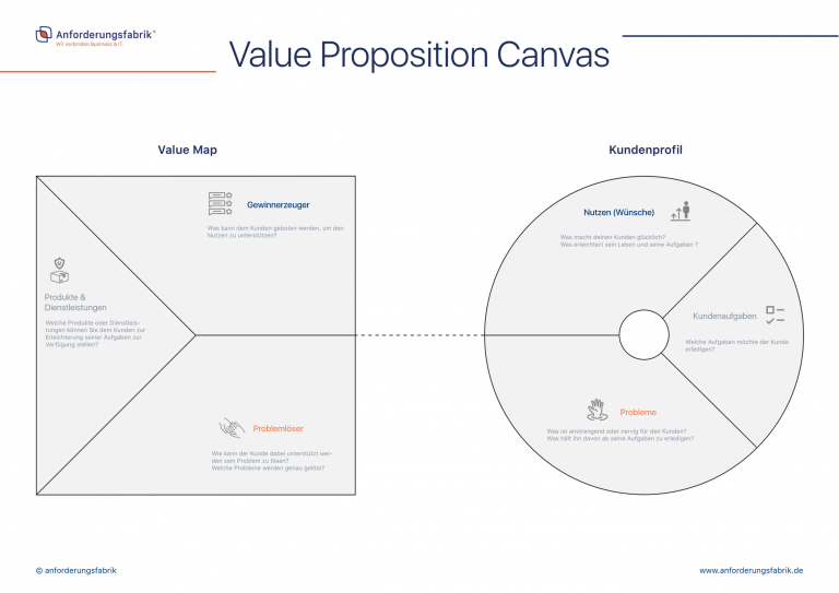 Value template Image Anforderungsfabrik (Value Proposition Map Quader der in ein Kundenprofil Kreis übergeht)