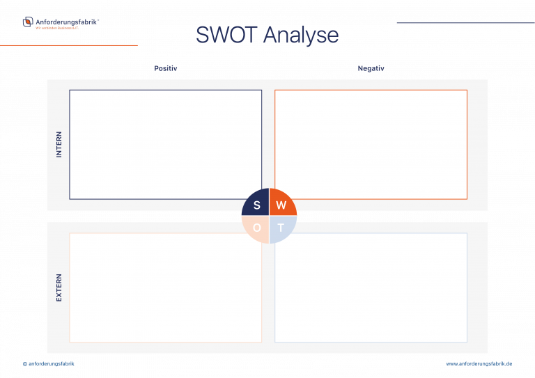 SWOT Analyse Template
