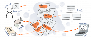 Zeichnung zum Erstellen einer Traceability-Strategie