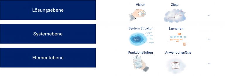Darstellung der Ebenen Lösungsebene, Systemebene, Elementebene