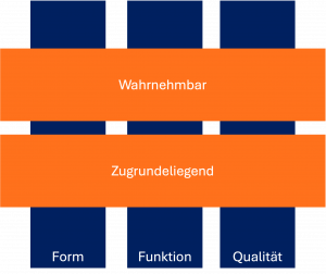 Grafik Form, Funktion und Qualität: Wahrnehmbar und Zugrundeliegens