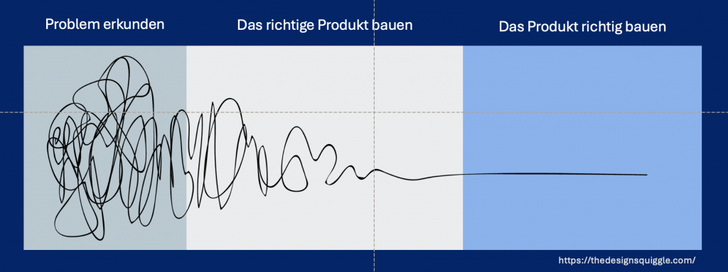 Der Prozess wird gezeigt: Problem erkunden, richtige Produkt bauen, Produkt richtig bauen