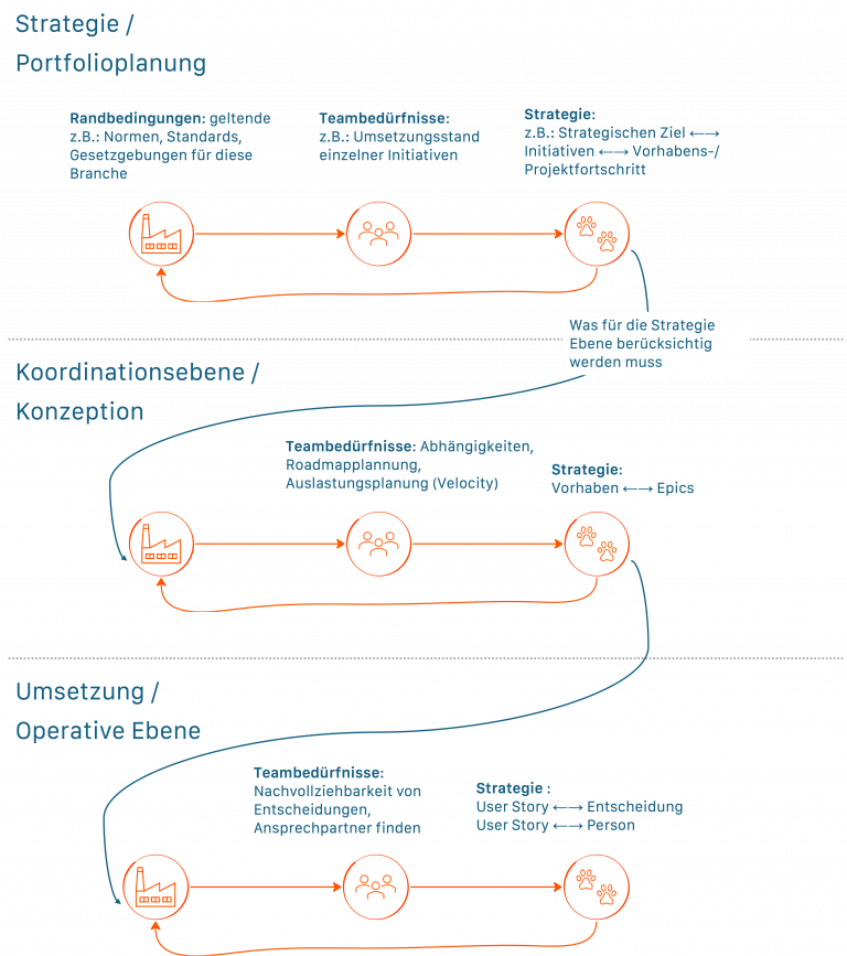 Darstellung der Traceability-Ebenen