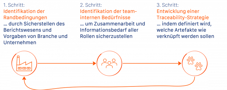 In der Grafik wird anhand von 3 Schritten der Weg zu einer nachhaltigen Traceability-Strategie erläutert