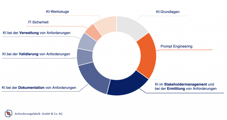 KI im Requirements Engineering Inhalte in Ringdiagramm dargestellt
