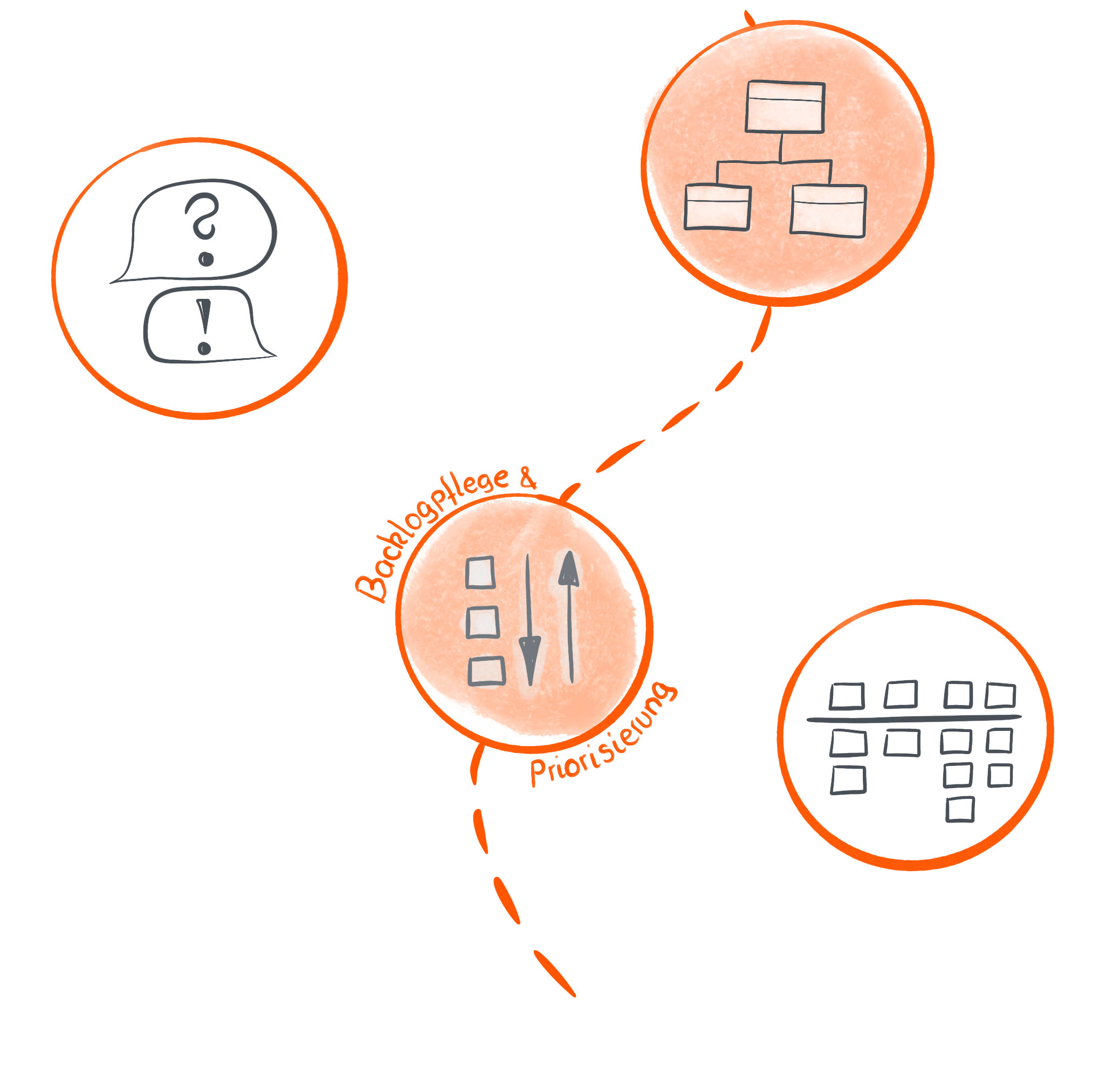 Zwei orangefarbige Kreise, die mit einer orangen gestrichelten Linie verbunden sind. Zwei zusätzliche weiße Kreise sind neben der gestrichelten Linie abgebildet