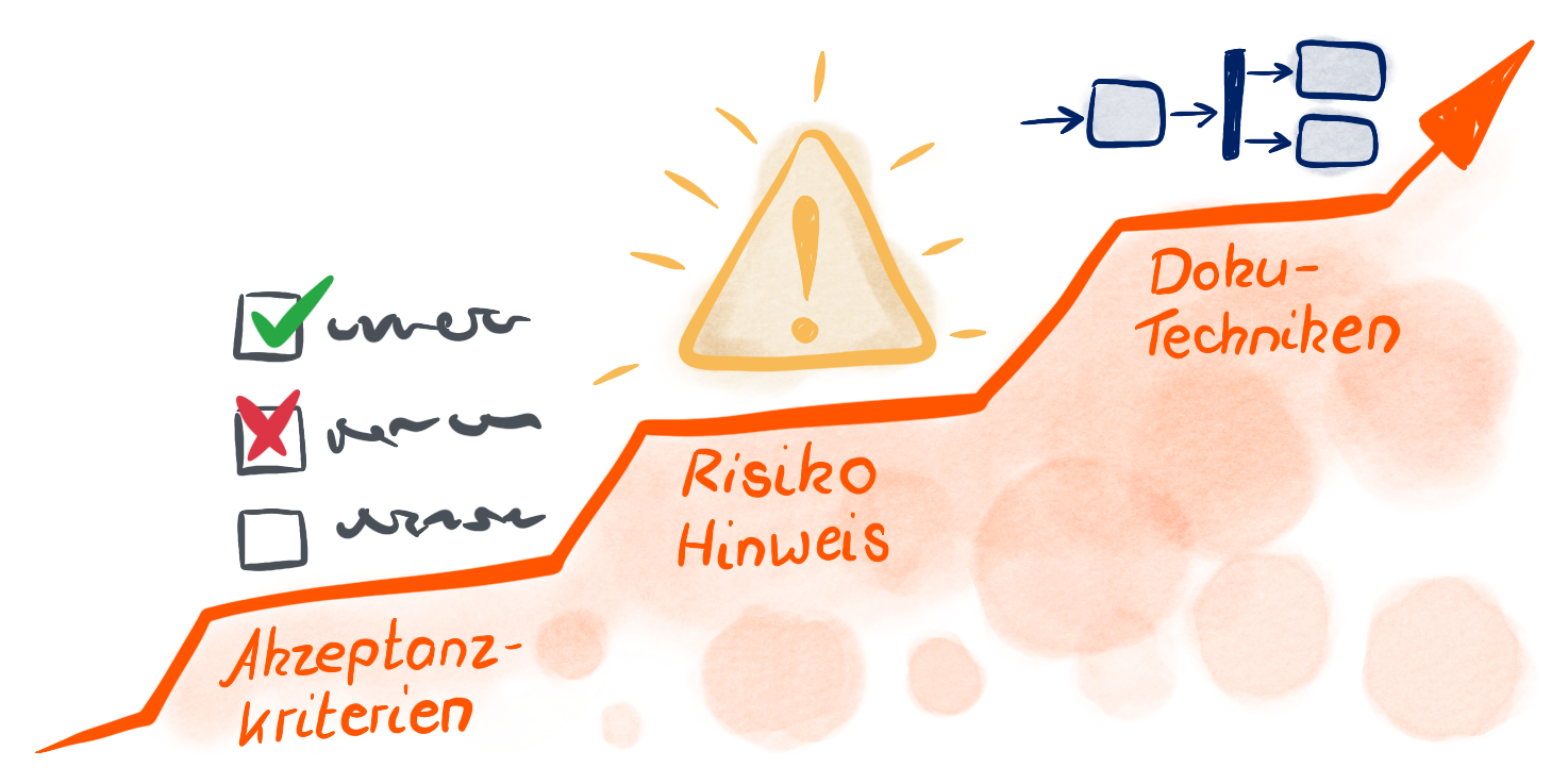 3 Schritte: Akzeptanzkriterien, Risiko-Hinweis, Doku-Techniken