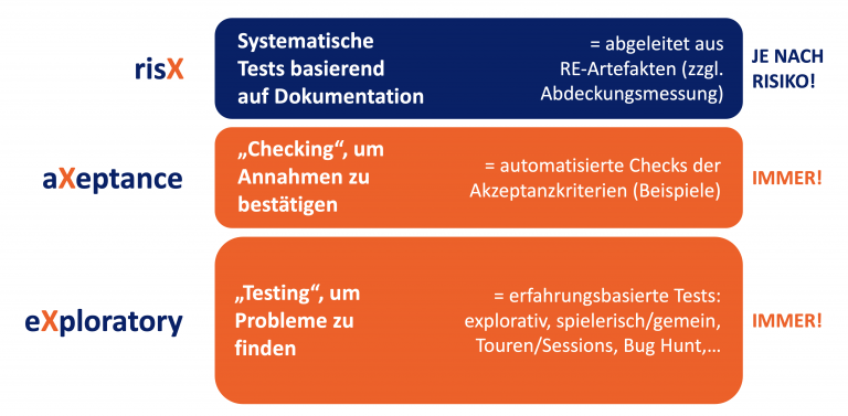 Triple-X-Teststrategie Darstellung