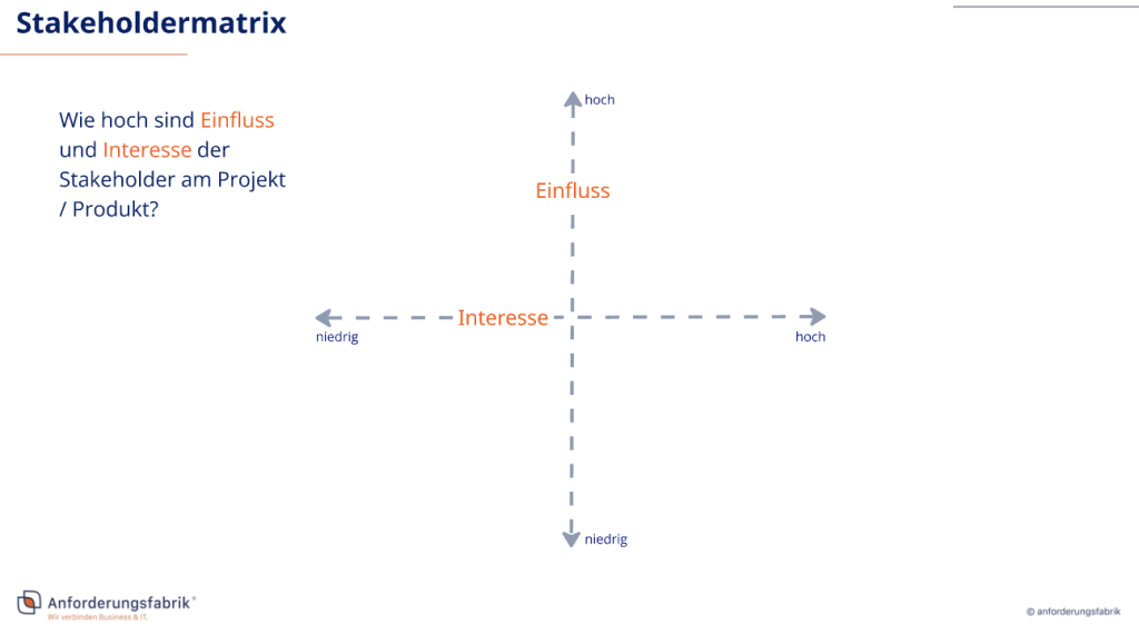 Darstellung einer Stakeholdermatrix auf der X-Achse und Y-Achse, um eine Einordnung vornehmen zu können