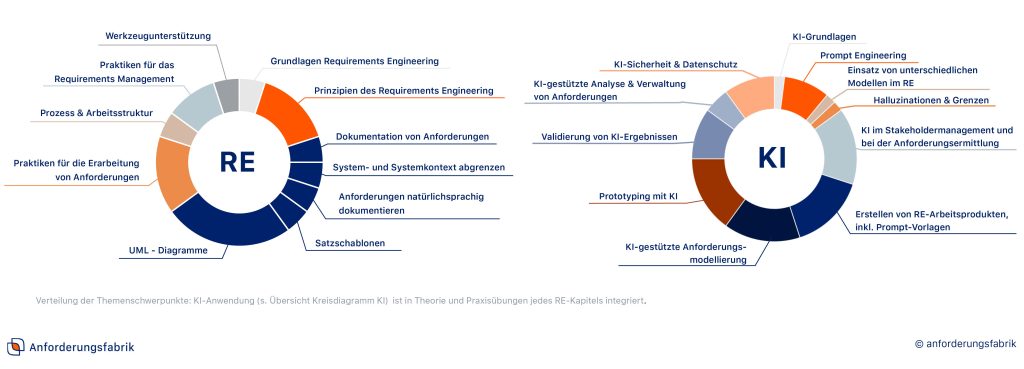 Zwei Kreisdiagramme, die die Inhalte vom RE & KI 3 Tagestraining zeigen