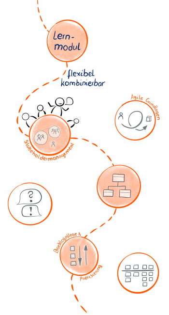 Darstellung unserer Lernmodule mittels einzelner Kreise, die mit einer gestrichelten Linie miteinander verbunden sind